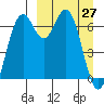 Amak Island tide chart for Friday, March 27, 2026