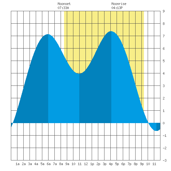 Amak Island tide chart for Saturday, March 28, 2026