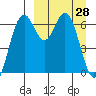 Amak Island tide chart for Saturday, March 28, 2026
