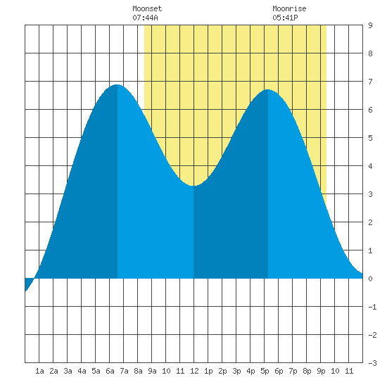 Amak Island tide chart for Sunday, March 29, 2026