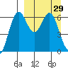 Amak Island tide chart for Sunday, March 29, 2026