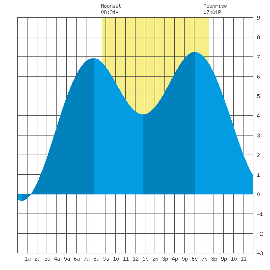 Amak Island tide chart for Monday, March 2, 2026