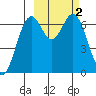 Amak Island tide chart for Monday, March 2, 2026