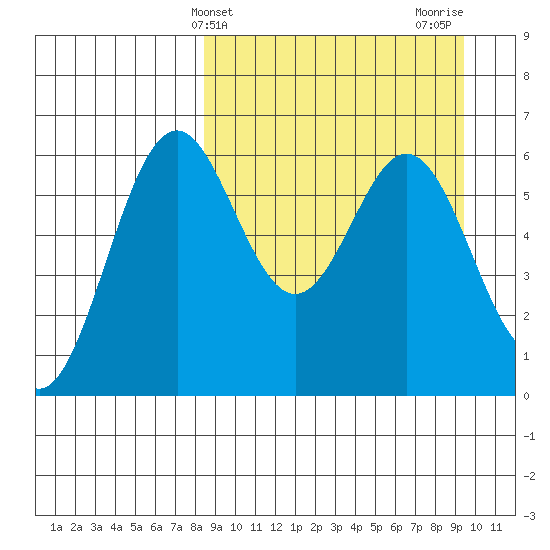 Amak Island tide chart for Monday, March 30, 2026