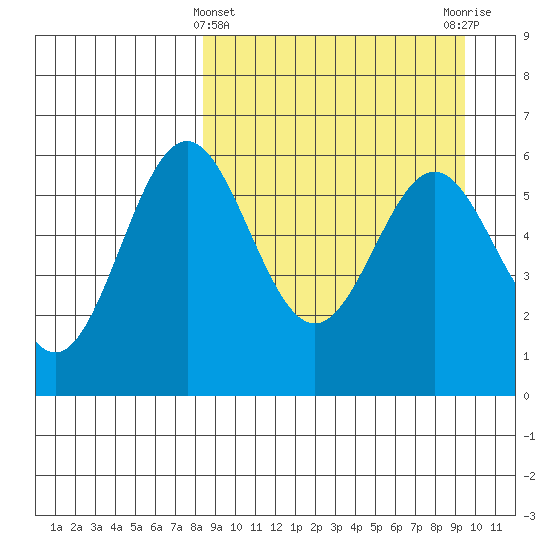 Amak Island tide chart for Tuesday, March 31, 2026