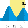 Amak Island tide chart for Tuesday, March 31, 2026
