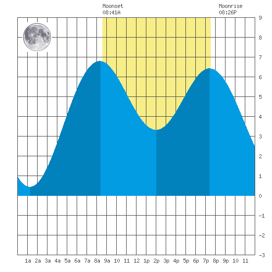 Amak Island tide chart for Tuesday, March 3, 2026