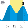 Amak Island tide chart for Tuesday, March 3, 2026