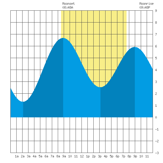 Amak Island tide chart for Wednesday, March 4, 2026