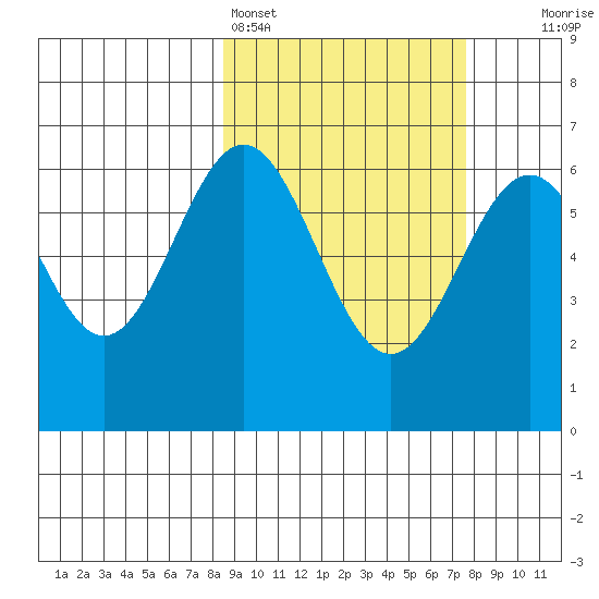Amak Island tide chart for Thursday, March 5, 2026