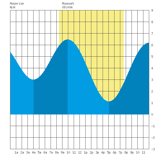 Amak Island tide chart for Friday, March 6, 2026