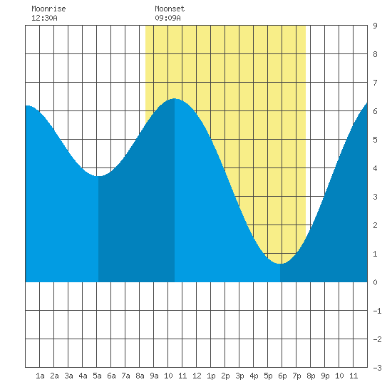 Amak Island tide chart for Saturday, March 7, 2026