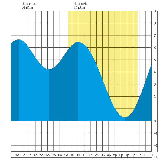 Amak Island tide chart for Sunday, March 8, 2026