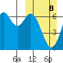 Amak Island tide chart for Sunday, March 8, 2026