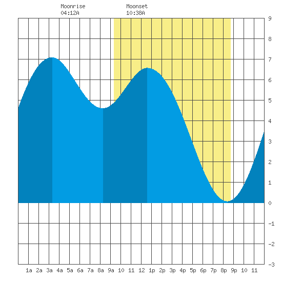 Amak Island tide chart for Monday, March 9, 2026