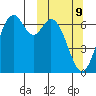 Amak Island tide chart for Monday, March 9, 2026