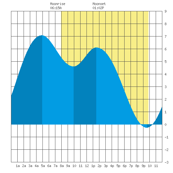Amak Island tide chart for Friday, April 10, 2026