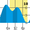 Amak Island tide chart for Friday, April 10, 2026