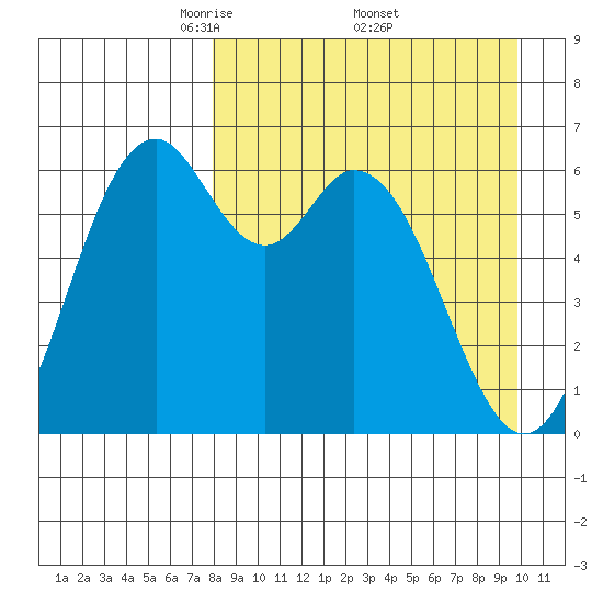 Amak Island tide chart for Saturday, April 11, 2026