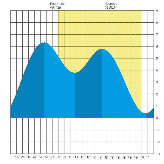 Amak Island tide chart for Sunday, April 12, 2026