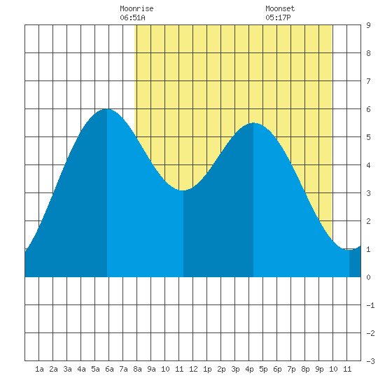 Amak Island tide chart for Monday, April 13, 2026