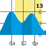 Amak Island tide chart for Monday, April 13, 2026