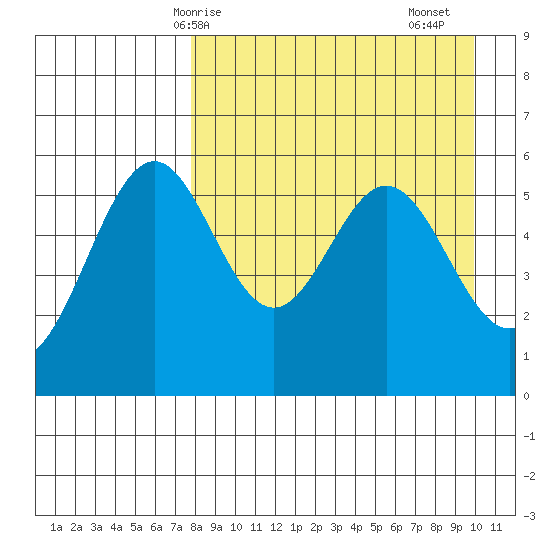 Amak Island tide chart for Tuesday, April 14, 2026
