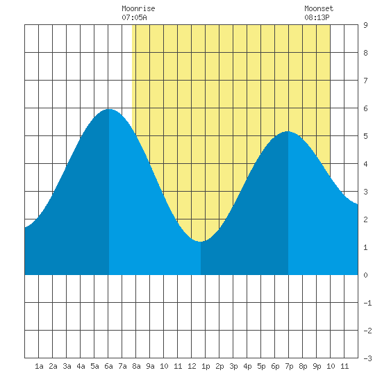 Amak Island tide chart for Wednesday, April 15, 2026