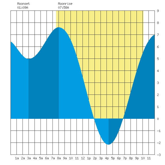 Amak Island tide chart for Sunday, April 19, 2026