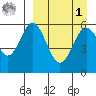Amak Island tide chart for Wednesday, April 1, 2026