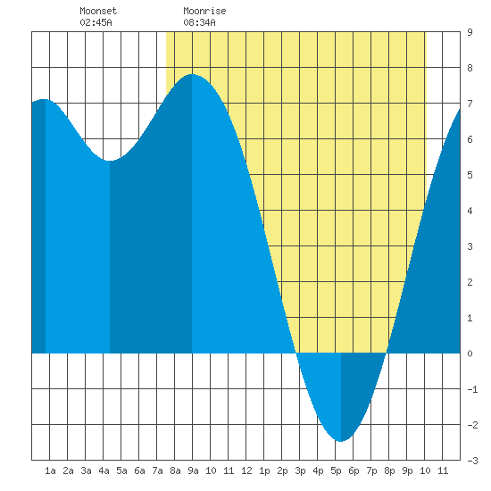 Amak Island tide chart for Monday, April 20, 2026