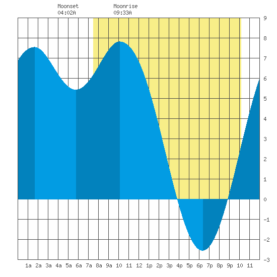 Amak Island tide chart for Tuesday, April 21, 2026