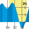 Amak Island tide chart for Tuesday, April 21, 2026