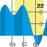 Amak Island tide chart for Wednesday, April 22, 2026
