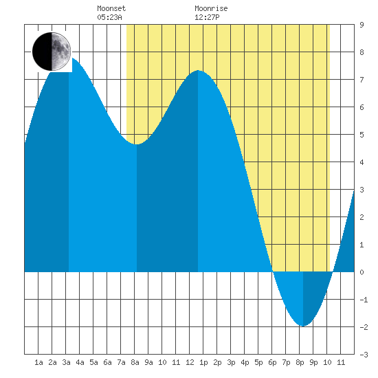 Amak Island tide chart for Thursday, April 23, 2026
