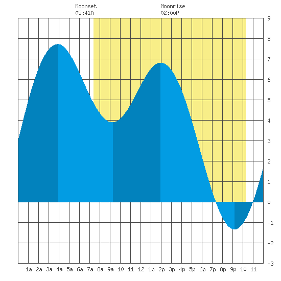 Amak Island tide chart for Friday, April 24, 2026