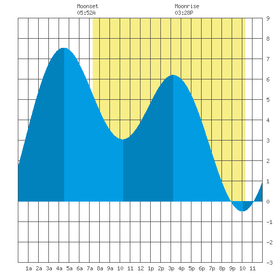 Amak Island tide chart for Saturday, April 25, 2026