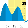 Amak Island tide chart for Saturday, April 25, 2026