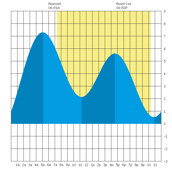 Amak Island tide chart for Sunday, April 26, 2026