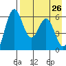 Amak Island tide chart for Sunday, April 26, 2026