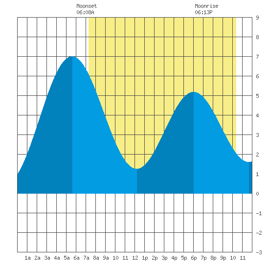 Amak Island tide chart for Monday, April 27, 2026