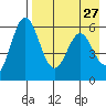 Amak Island tide chart for Monday, April 27, 2026