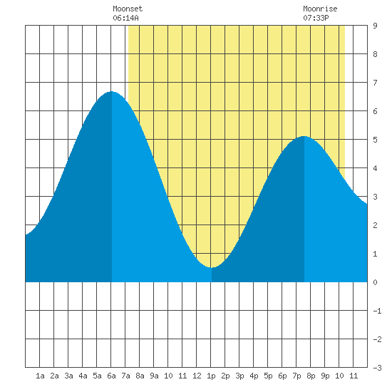 Amak Island tide chart for Tuesday, April 28, 2026