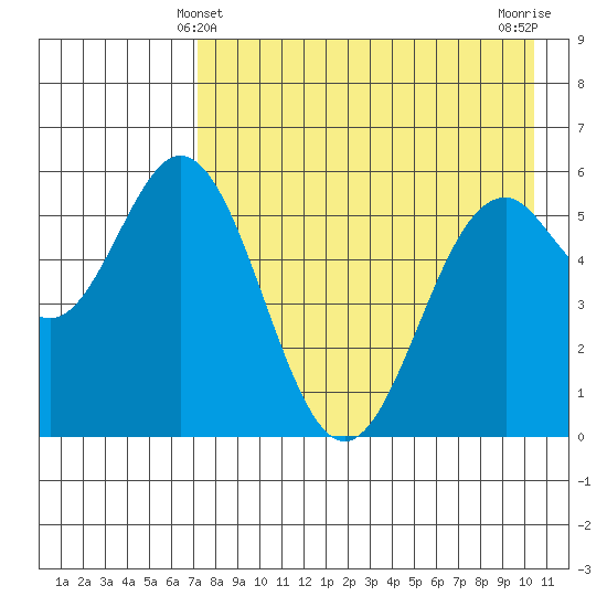 Amak Island tide chart for Wednesday, April 29, 2026