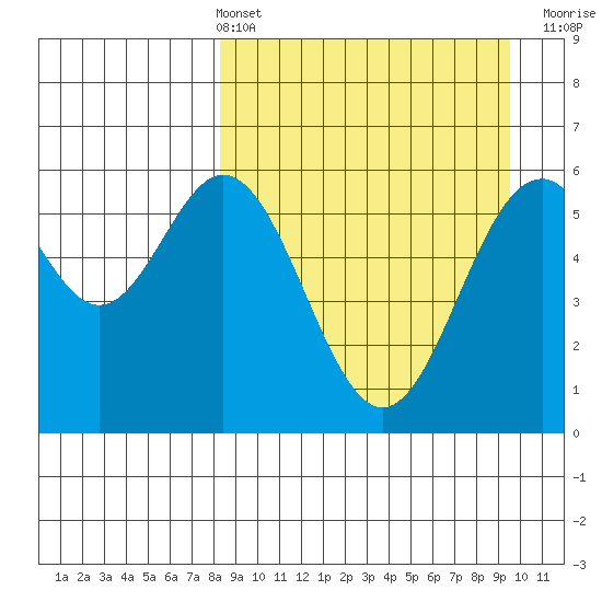 Amak Island tide chart for Thursday, April 2, 2026