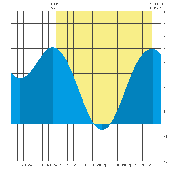 Amak Island tide chart for Thursday, April 30, 2026