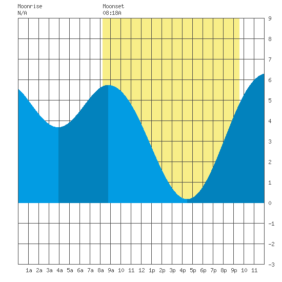 Amak Island tide chart for Friday, April 3, 2026