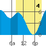 Amak Island tide chart for Saturday, April 4, 2026