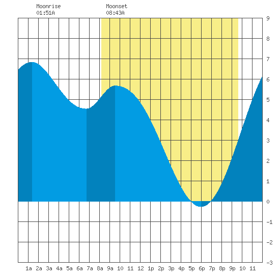 Amak Island tide chart for Sunday, April 5, 2026