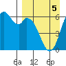Amak Island tide chart for Sunday, April 5, 2026